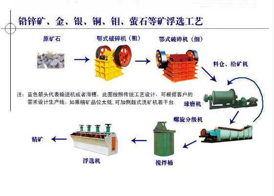 浮選工藝流程