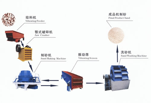 時(shí)產(chǎn)50噸機(jī)制砂石料生產(chǎn)線(xiàn)