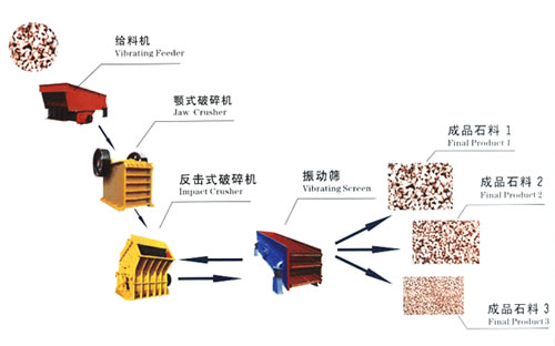 加工碎石子設備工藝