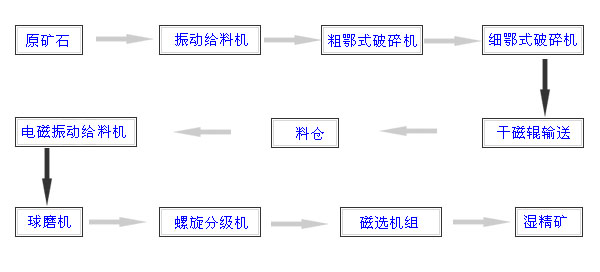 宋陵礦山解析選礦設備進行選礦時需要注意的問題