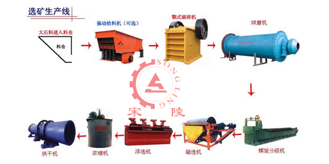 選礦設(shè)備生產(chǎn)線(xiàn)